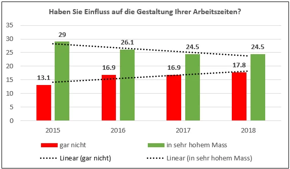 Barometer 2019 Einfluss auf Arbeitszeiten 