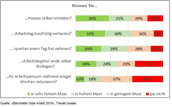 Verbreitung von flexiblen Arbeitszeiten aus Sicht der Arbeitnehmenden