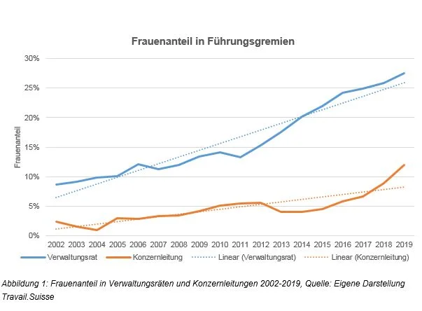 frauenanteil führungsgremien