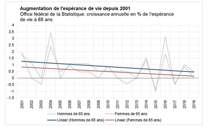 Grafik Lebenserwartung F