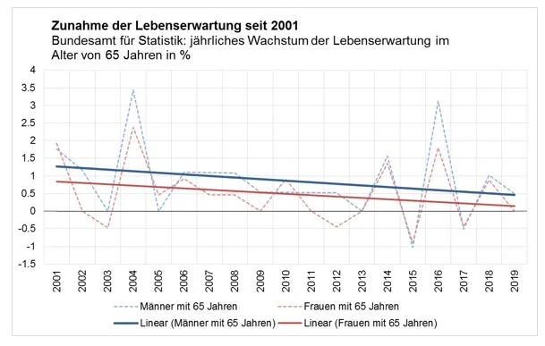 Zunahme Lebenserwartung