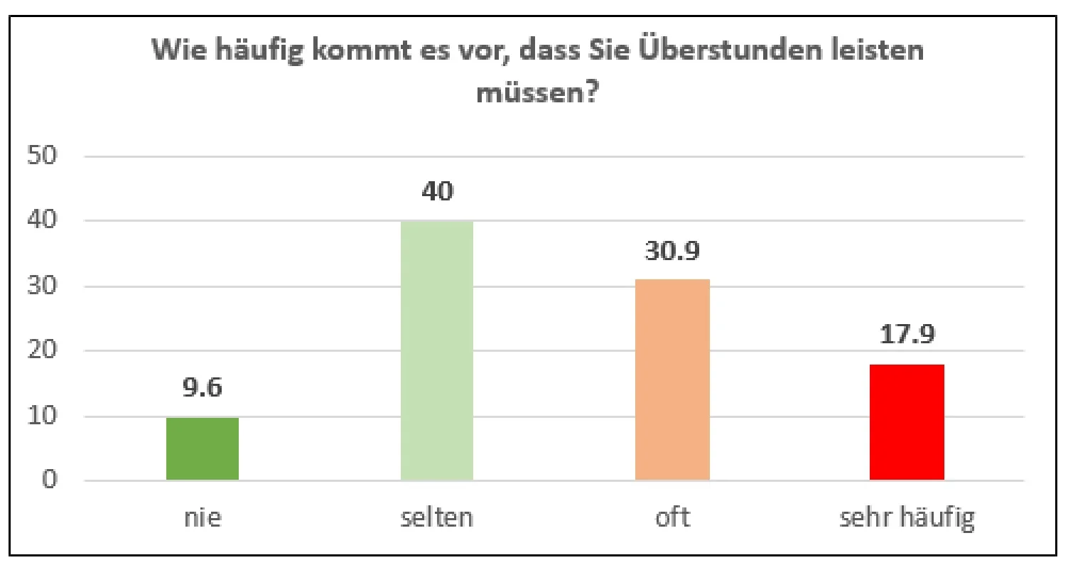 Corona Überstunden