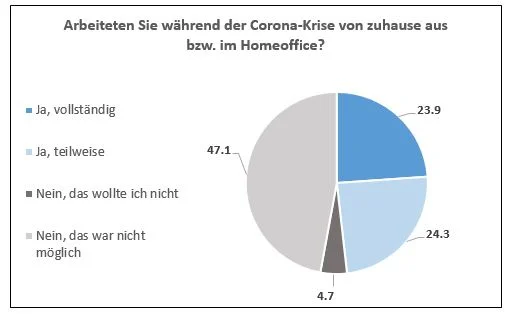 Corona Homeoffice