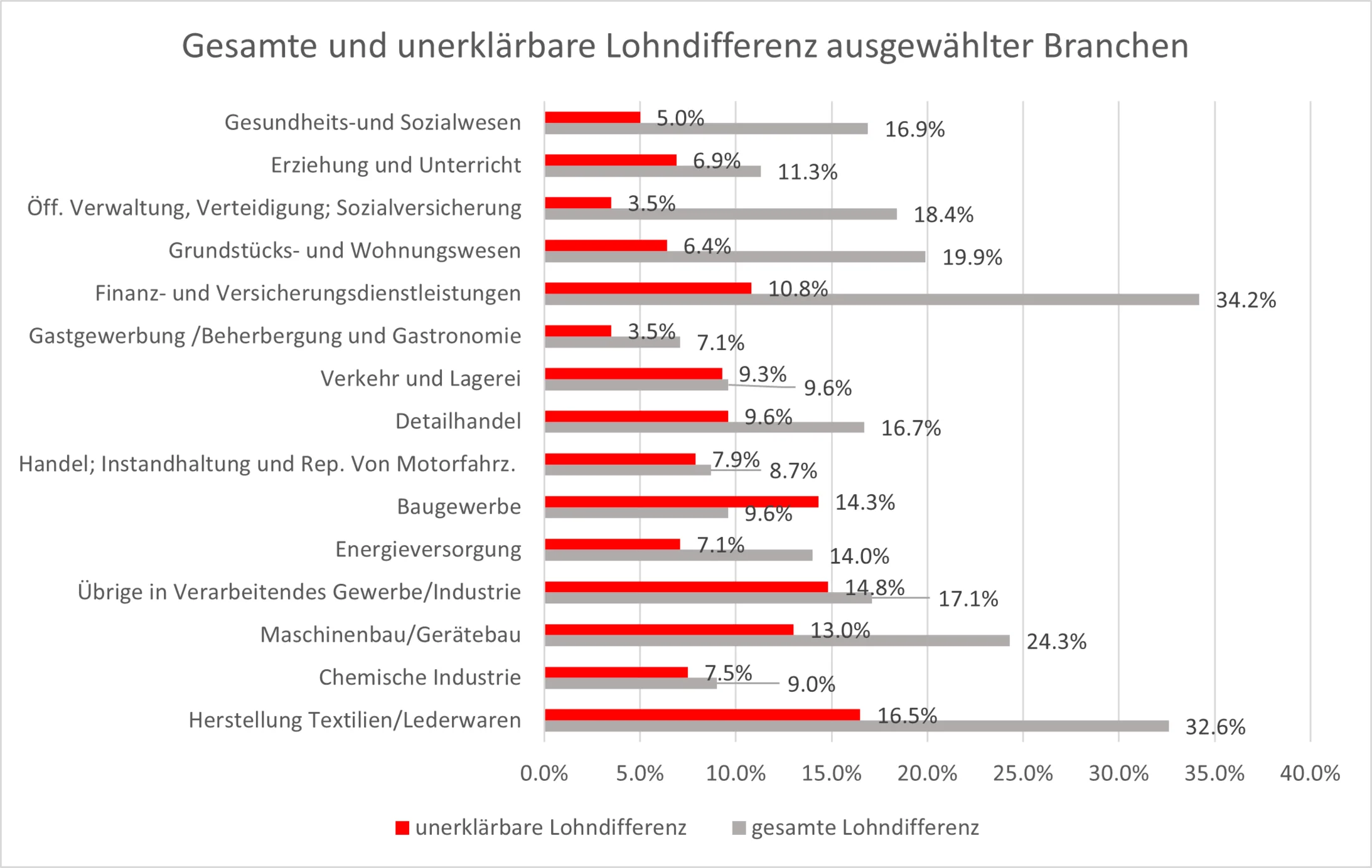 gesamte und unerklärbare lohndiff. branchen