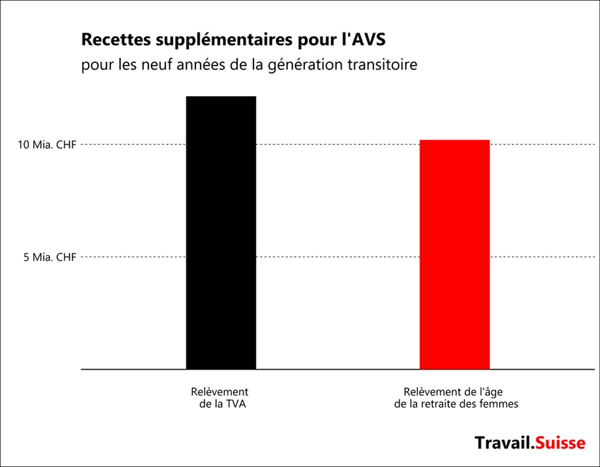 Recettes supplémentaires AVS21