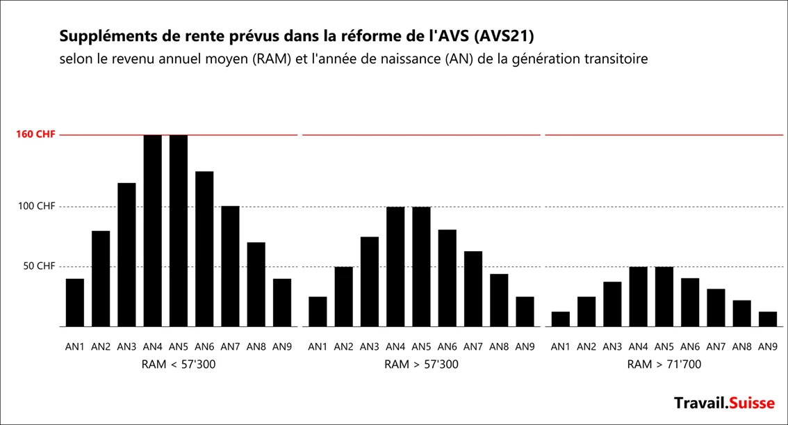 Suppléments de rentes AVS21