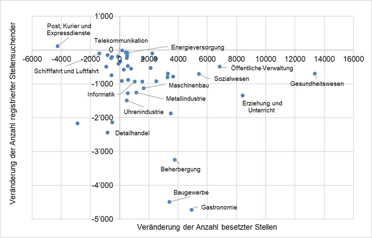 Grafik Beschäftigungswachstum