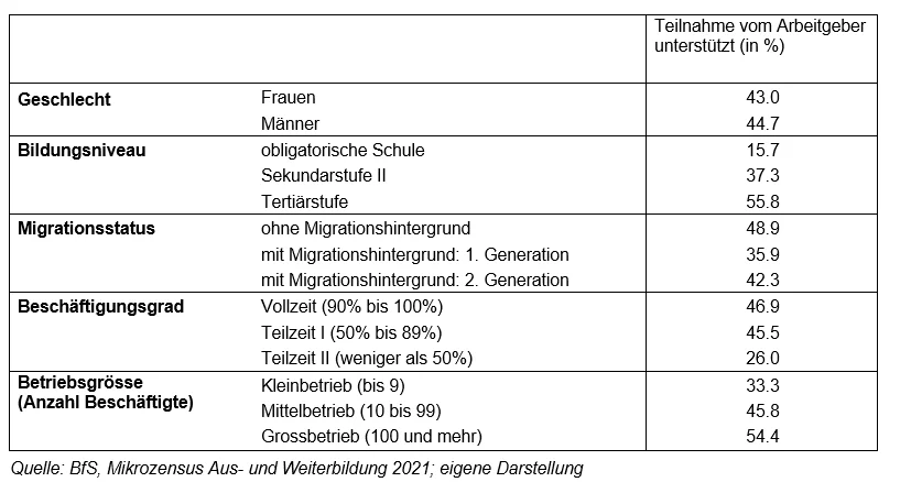 Grafik unterstützung von weiterbildung durch arbeitgeber