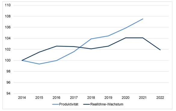 Wachstum produktivität