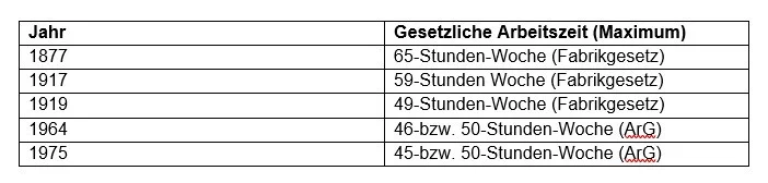 Historische Entwicklung der gesetzlichen Arbeitszeit 