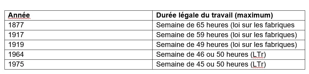 Évolution historique de la durée légale du travail 