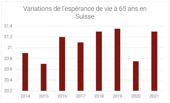 Variations de l'espérance de vie à 65 ans