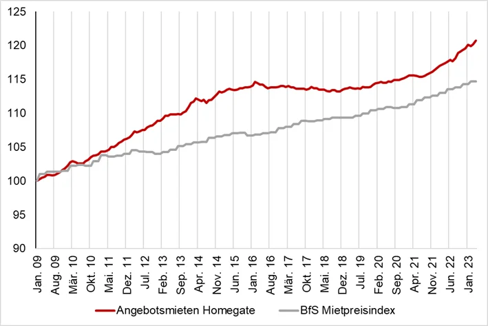 mietpreisentwicklung.png