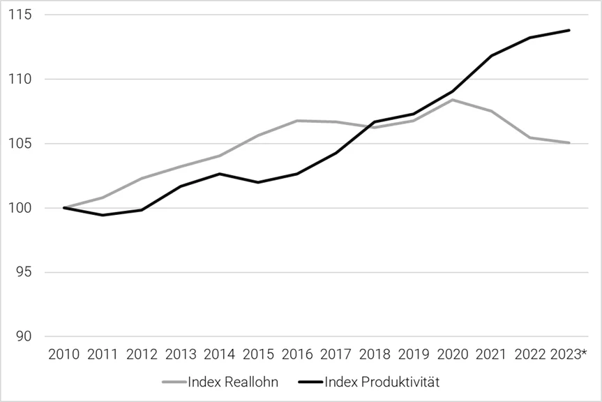 Reallohn und Produktivität 1