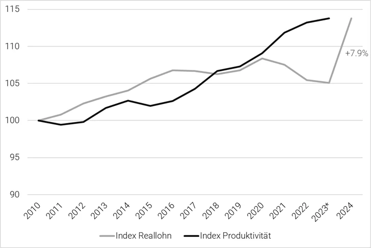 Reallohn und Produktivität 2