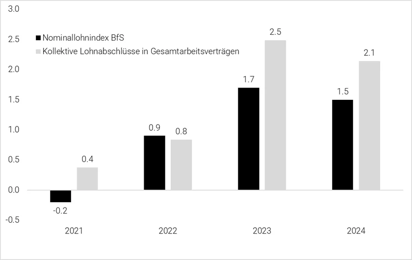 Graphique salaires