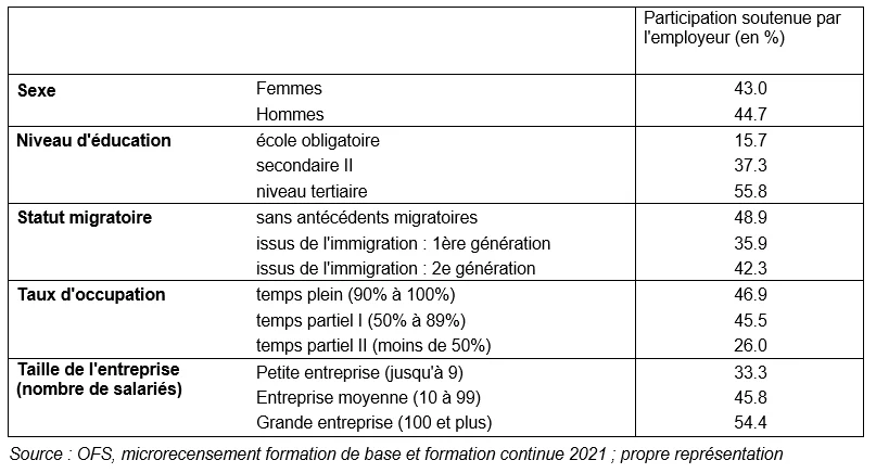 Grafik unterstützung von weiterbildung durch arbeitgeber FR